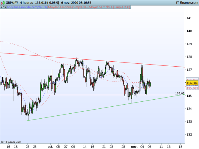 Analyse technique GBP/JPY