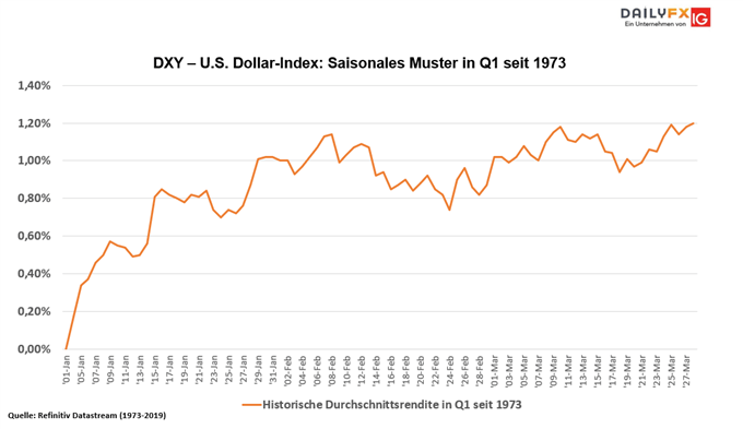 Dollar ist in Q1 stark