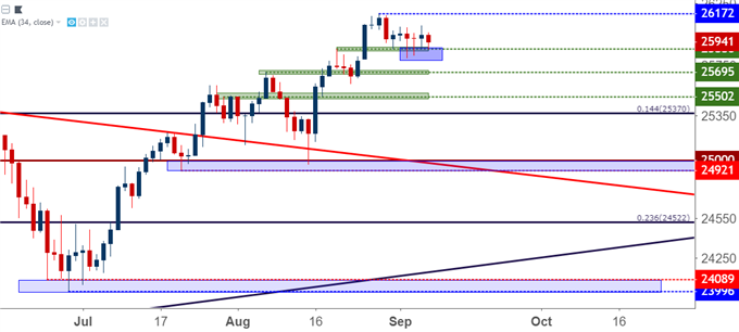 Dow Jones Daily Price Chart