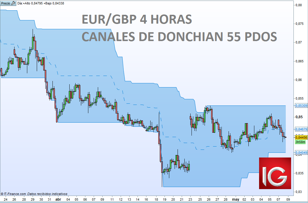 EUR/GBP: análisis técnico y estrategias de trading de tendencia