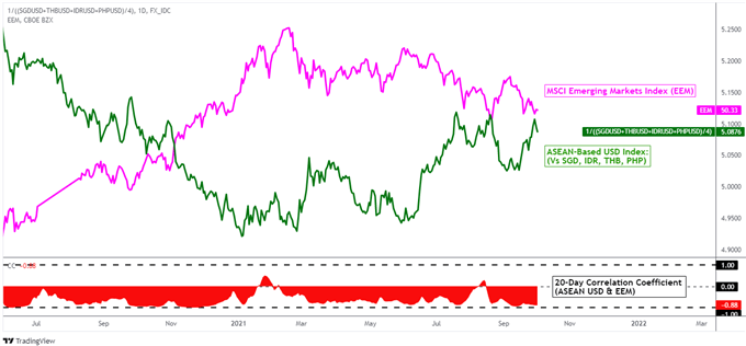 US Dollar Outlook: USD/SGD, USD/THB, USD/PHP Eye NFPs, US-China Trade Tensions Risk