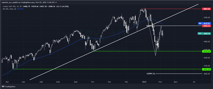 S&P 500 : les taux obligataires et le ralentissement économique font pression