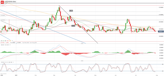 USD/MXN Chart