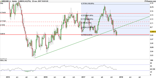 NZD/USD : le recul du dollar encourage une correction vers 23,6% de Fibonacci