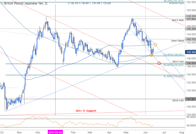 GBP/JPY Daily Chart