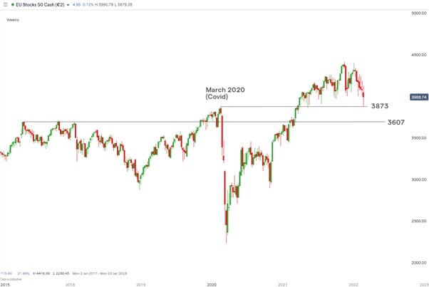 EU Stocks, DAX: European Stocks on the Brink of Technical Collapse 