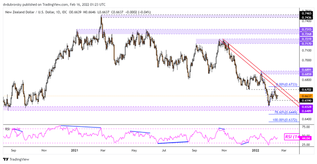 US Dollar Outlook: Will AUD/USD and NZD/USD Rise as Retail Traders Sell?