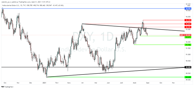 DXY : le dollar tombe à un plus bas de deux semaines
