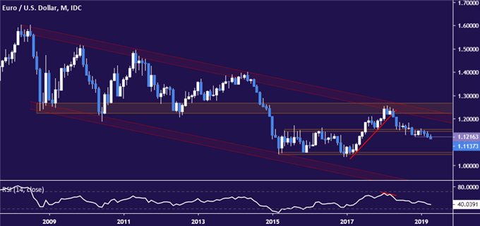 EUR/USD Technical Analysis: Euro Drops to 2-Year Low. Now What?