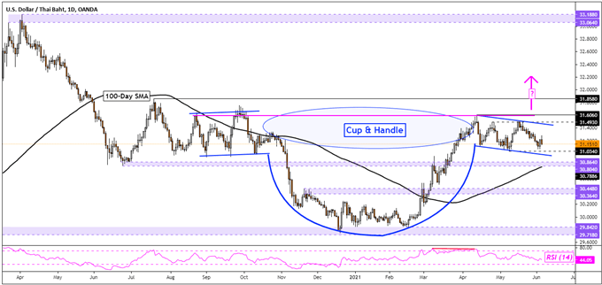 US Dollar Technical Analysis: USD/SGD, USD/THB, USD/IDR, USD/PHP