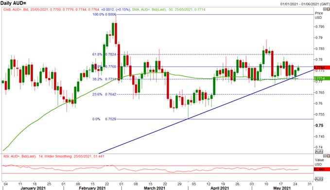 Australian Dollar Forecast: AUD/USD Positives Fade, China Starts FX Intervention