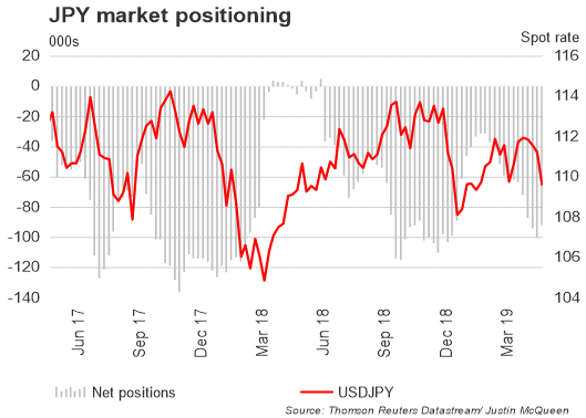 CoT-Report: JPY-Bären Richtung Exit, GBP/USD-Netto-Shorts steigen