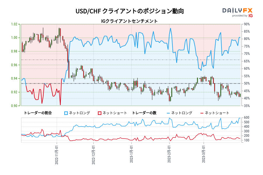 USD/CHF クライアントのポジション動向