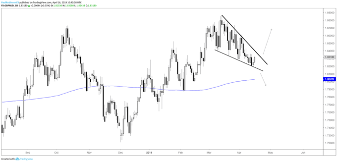 GBPAUD daily chart, falling wedge
