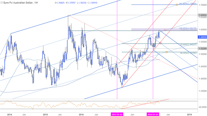 EUR/AUD-Kurschart – Wöchentlicher Zeitrahmen