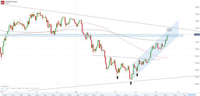 USD JPY Chart Tagesbasis