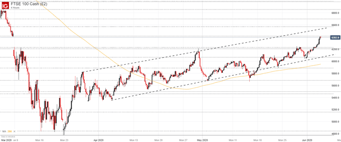 FTSE 100 price chart