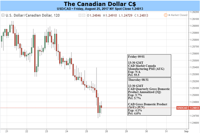 CAD Running Out of Steam, Bears May Prevail