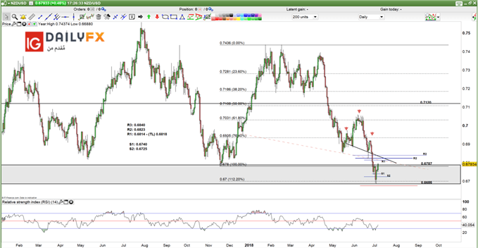 NZD/USD prices -Daily chart