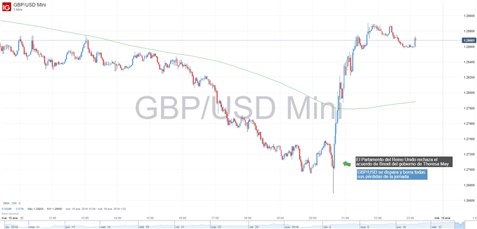 Gráfico de 2 minutos de GBPUSD