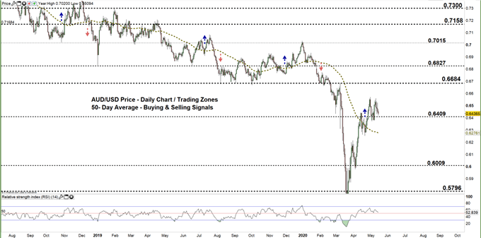 AUDUSD daily price chart 14-05-20 zoomed out