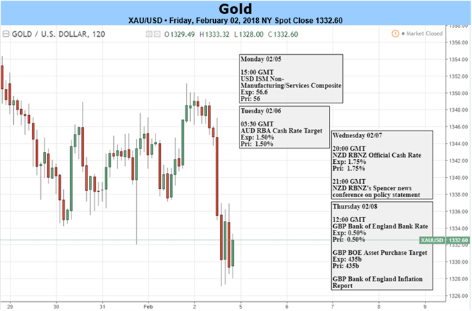 Gold Prices Correction Fueled By Nfp More Pain To Follow Nasdaq Com - 