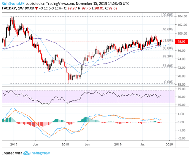 US Dollar Chart Forecast: DXY, AUD/USD, USD/CAD, USD/JPY, EUR/USD