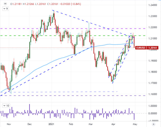 EURUSD Posts Biggest Daily Drop in a Year - Can the Dollar Carry That Trend?