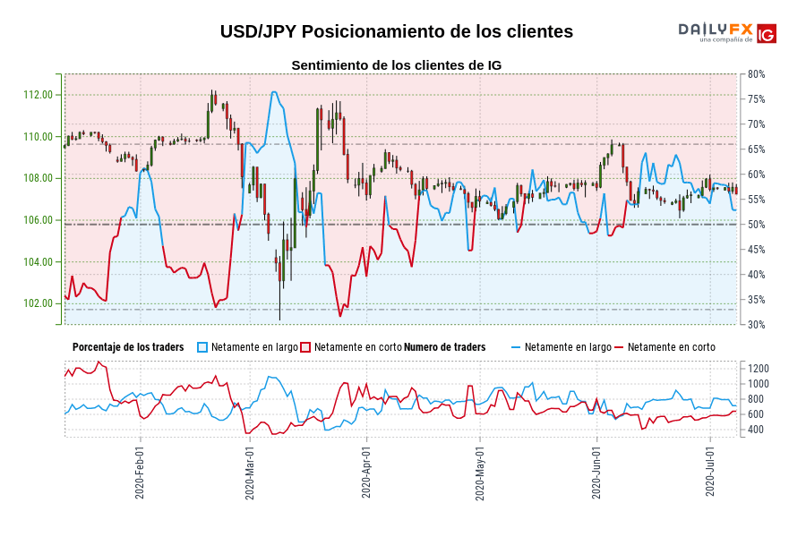 USD/JPY Posicionamiento de los clientes