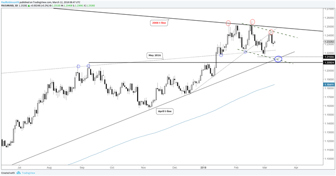 EUR/USD – Täglicher Kurschart: Top oder Korrektur?
