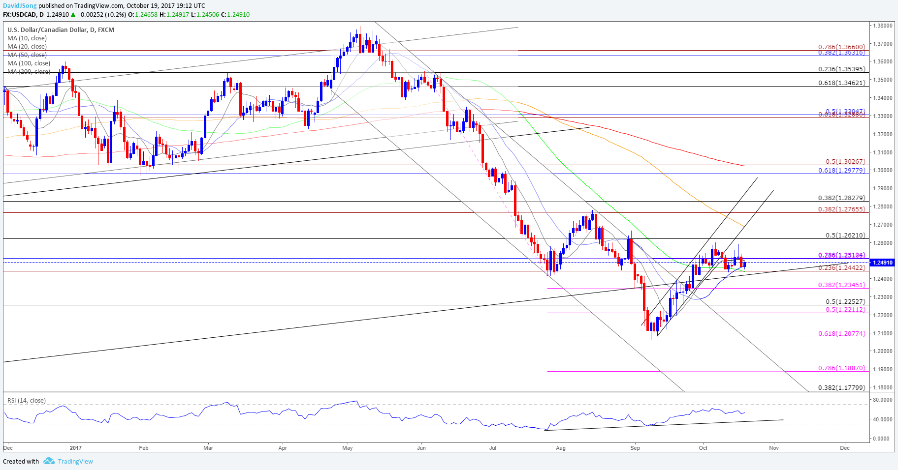 USD/CAD Daily Chart