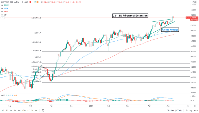 Nasdaq 100 Tumbles on Inflation Fears, Nikkei 225 and ASX 200 May Fall