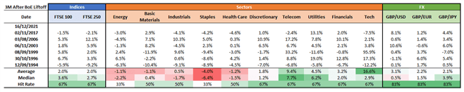 Impact of Bank of England Rate Hikes on FTSE 100, FTSE 250, GBP/USD, GBP/EUR