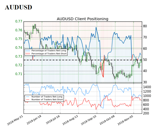 Image of IG client sentiment for audusd