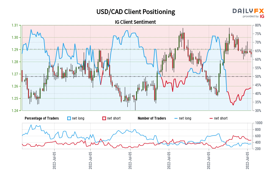 USD/CAD Client Positioning