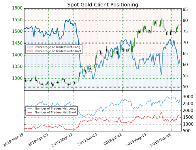 igcs, ig client sentiment index, igcs gold, gold price chart, gold price forecast, gold price technical analysis