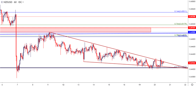 nzdusd price chart