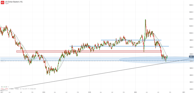 US Dollar Prognose