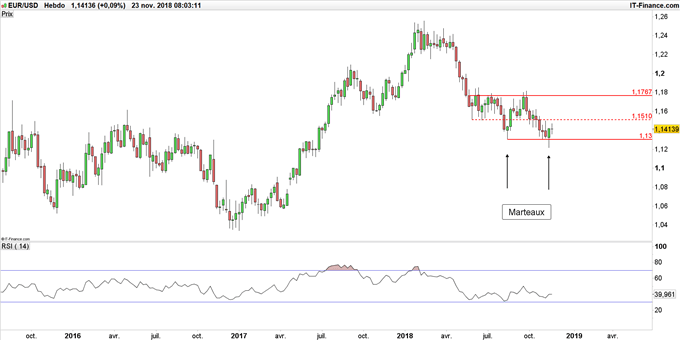 Graphique du cours EUR/USD en données hebdomadaires