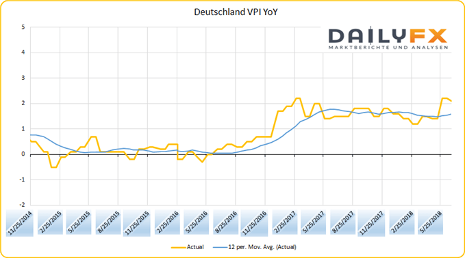 Deutsche Verbraucherpreise