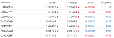 Dólar canadiense se muestra tímido a la espera del BoC, USDCAD remonta