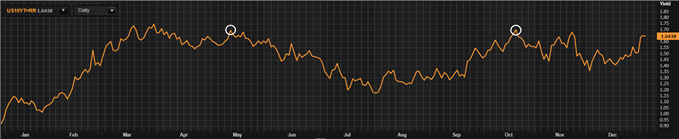 U.S. 10-year Treasury yeild