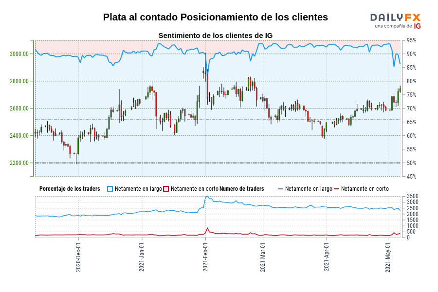 Plata al contado Posicionamiento de los clientes