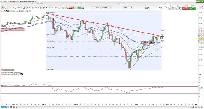 Dow Jones testet Widerstandszone