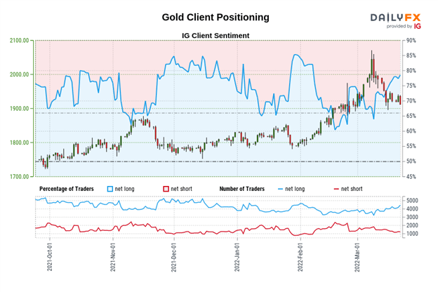 Gold Price Forecast: Waning Momentum amid Rising Rates - Levels for XAU/USD