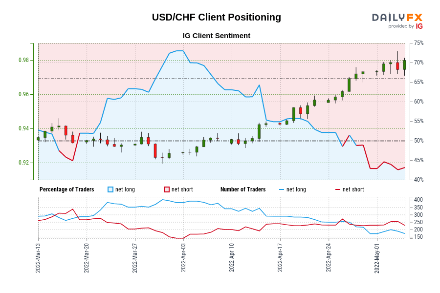 USD/CHF Client Positioning