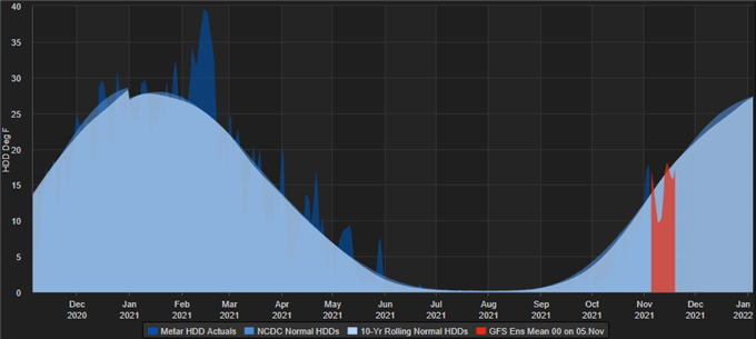 HDD forecast