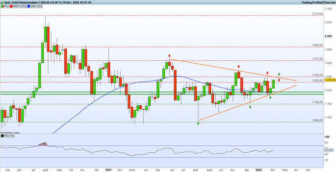 analyse technique gold