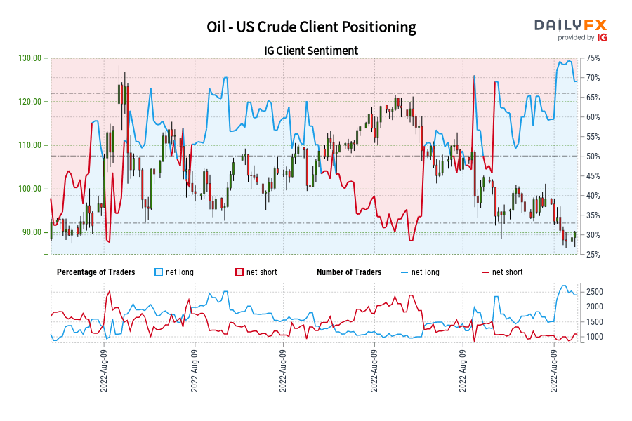 Oil - US Crude Client Positioning