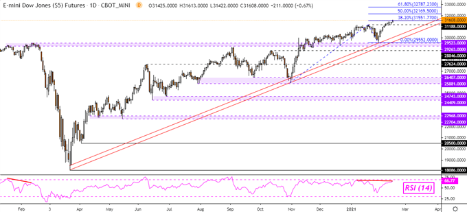 Dow Jones, Treasury Yields Climb on Vaccination Milestones. ASX 200 May Rise